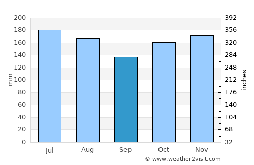 City of Balikpapan average rain in September