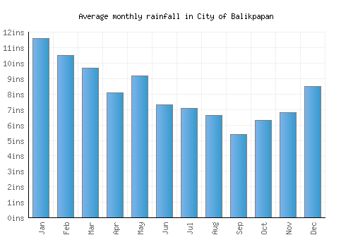 City of Balikpapan monthly rainfall chart (inches)