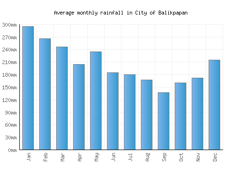City of Balikpapan monthly rainfall chart (mm)