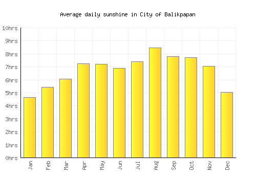 City of Balikpapan average daily sunshine chart