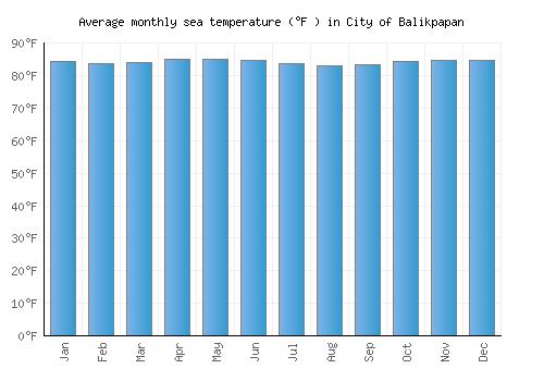 City of Balikpapan average sea temperature chart (Fahrenheit)