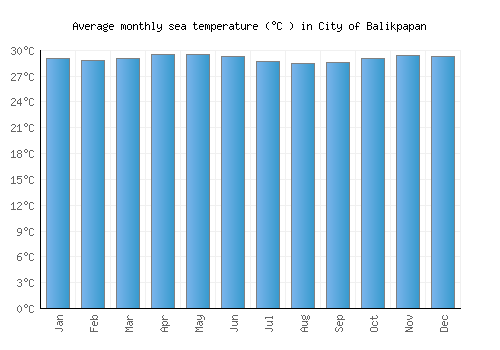 City of Balikpapan average sea temperature chart (Celsius)