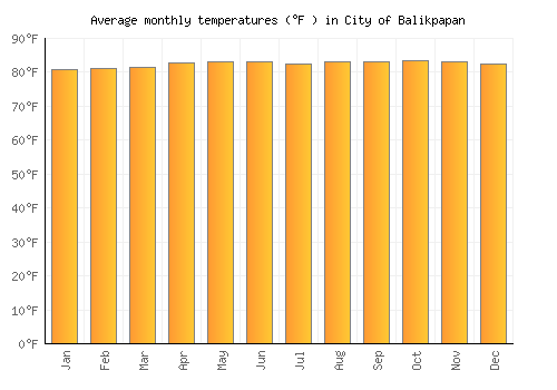 City of Balikpapan average temperature chart (Fahrenheit)
