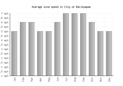 City of Balikpapan average winspeed by month (mph)
