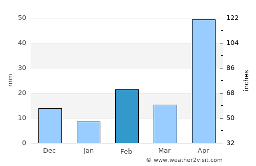 City of Cockburn average rain in February