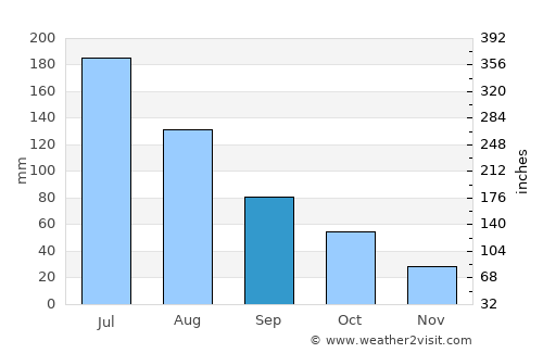 City of Cockburn average rain in September