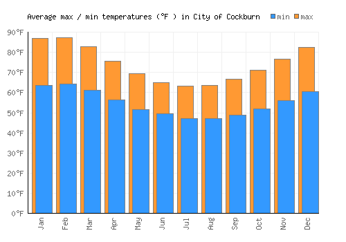 City of Cockburn average minimum / maximum temperatures (Fahrenheit)