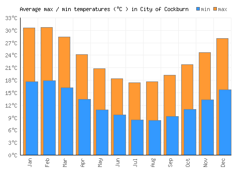 City of Cockburn average minimum / maximum temperatures (Celsius)