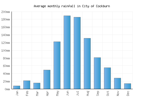 City of Cockburn monthly rainfall chart (mm)