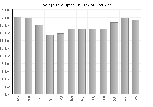 City of Cockburn average winspeed by month (km/h)