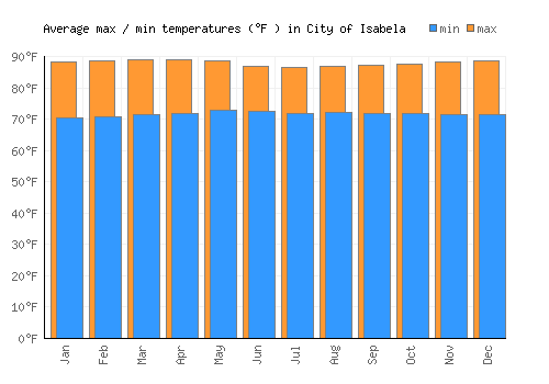 City of Isabela average minimum / maximum temperatures (Fahrenheit)