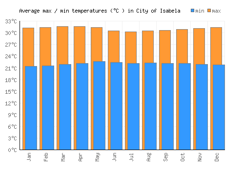 City of Isabela average minimum / maximum temperatures (Celsius)