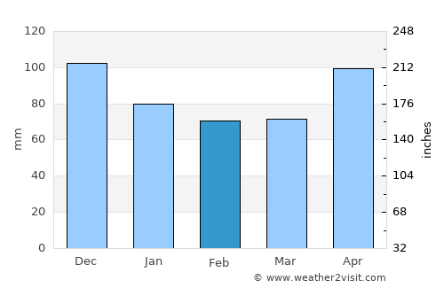 City of Isabela average rain in February