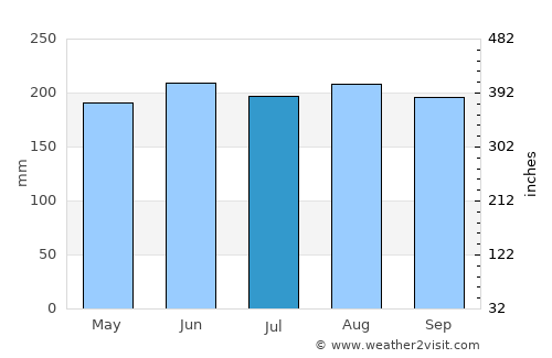 City of Isabela average rain in July