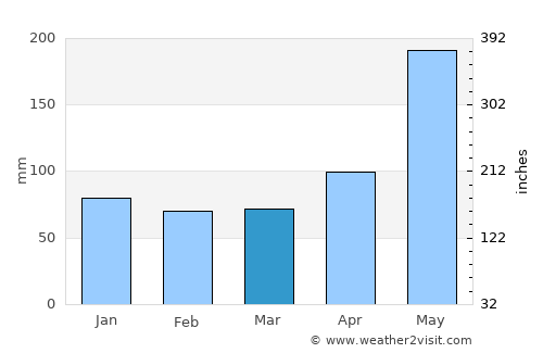 City of Isabela average rain in March
