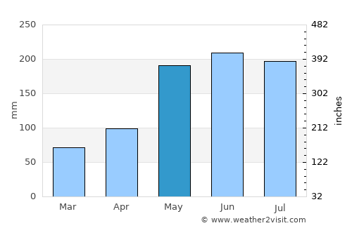 City of Isabela average rain in May