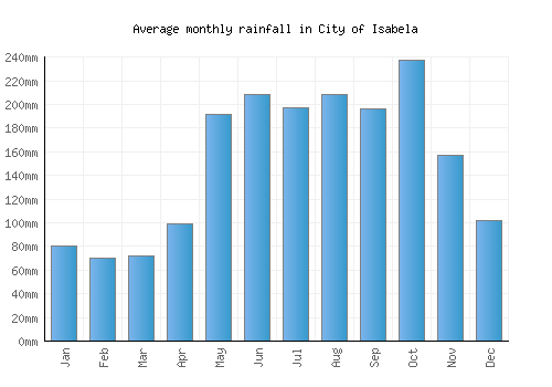City of Isabela monthly rainfall chart (mm)