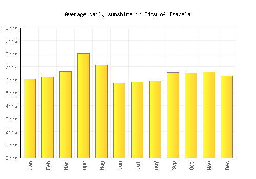 City of Isabela average daily sunshine chart