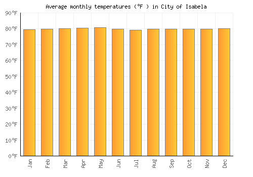City of Isabela average temperature chart (Fahrenheit)