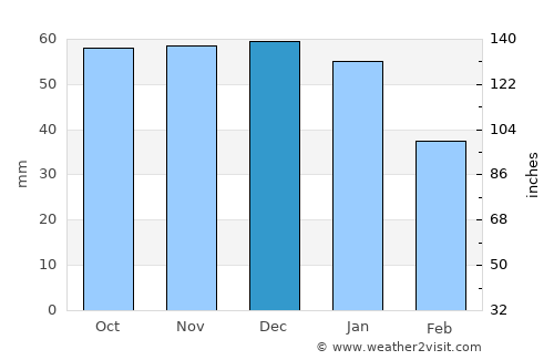 City of London average rain in December