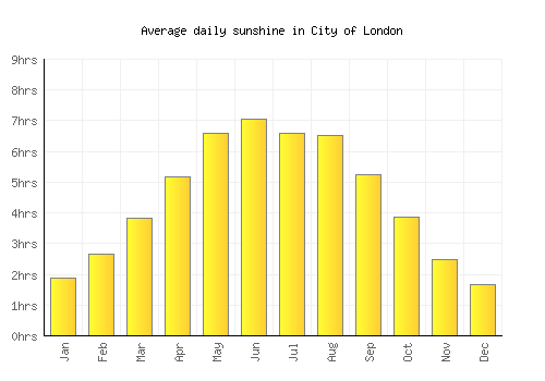 City of London average daily sunshine chart