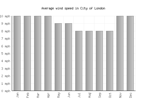 City of London average winspeed by month (mph)