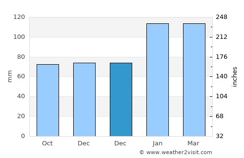 City of Parramatta average rain in December
