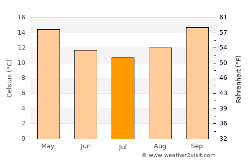 City of Parramatta average temperature in July