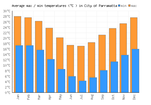 City of Parramatta average minimum / maximum temperatures (Celsius)