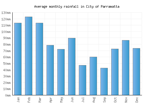 City of Parramatta monthly rainfall chart (mm)