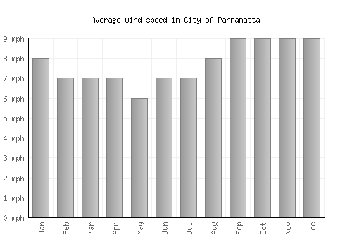 City of Parramatta average winspeed by month (mph)