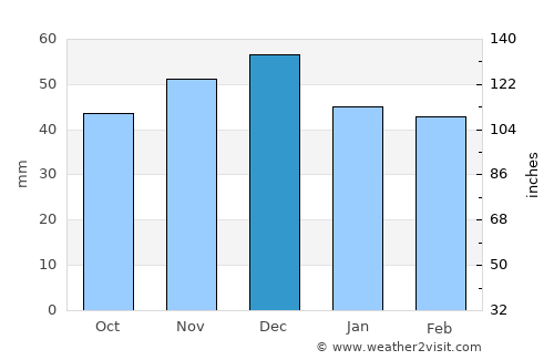 Ciucea average rain in December