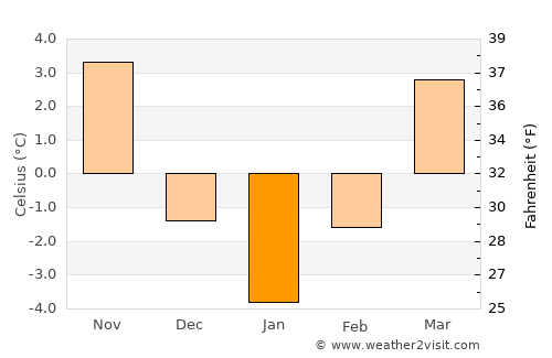 Ciucea average temperature in January