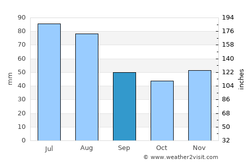 Ciucea average rain in September