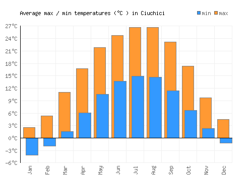 Ciuchici average minimum / maximum temperatures (Celsius)