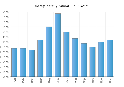 Ciuchici monthly rainfall chart (inches)