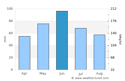Ciuchici average rain in June