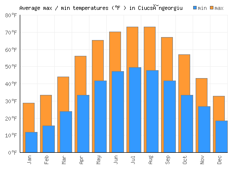 Ciucsângeorgiu average minimum / maximum temperatures (Fahrenheit)