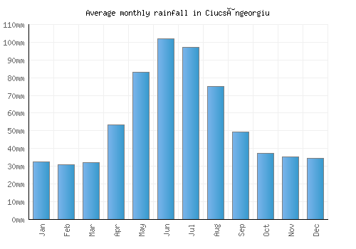 Ciucsângeorgiu monthly rainfall chart (mm)