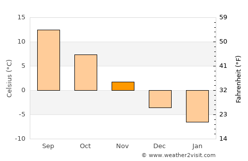 Ciucsângeorgiu average temperature in November
