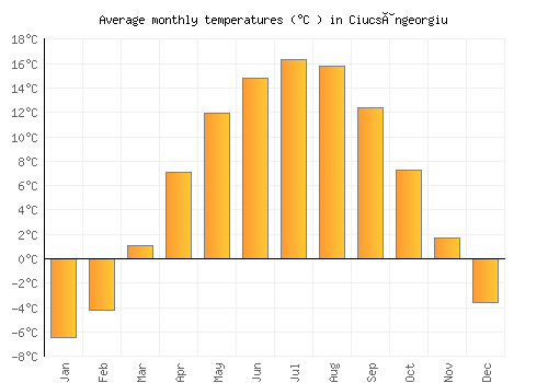 Ciucsângeorgiu average temperature chart (Celsius)