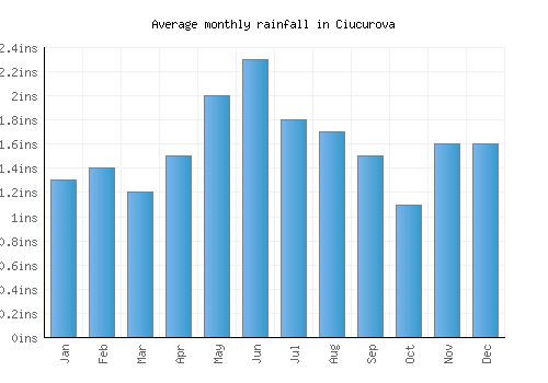 Ciucurova monthly rainfall chart (inches)