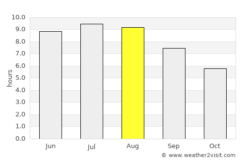 Ciucurova average rain in August