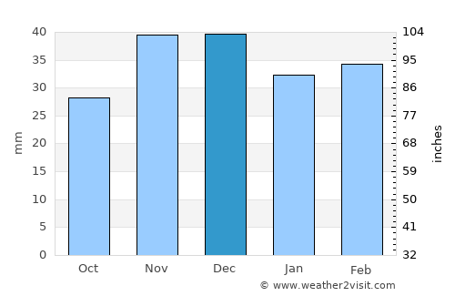 Ciucurova average rain in December