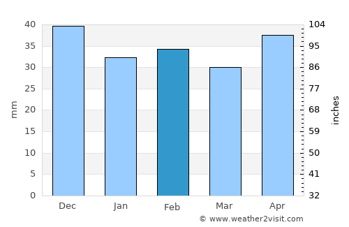 Ciucurova average rain in February