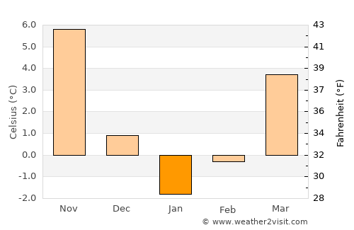Ciucurova average temperature in January