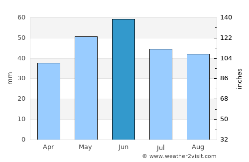 Ciucurova average rain in June