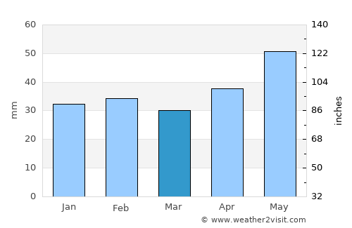 Ciucurova average rain in March
