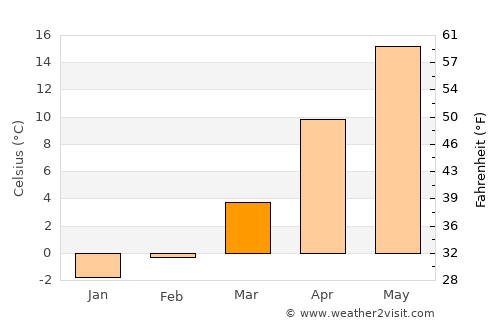 Ciucurova average temperature in March