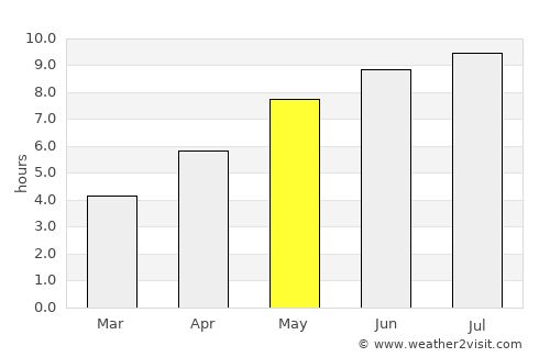 Ciucurova average rain in May